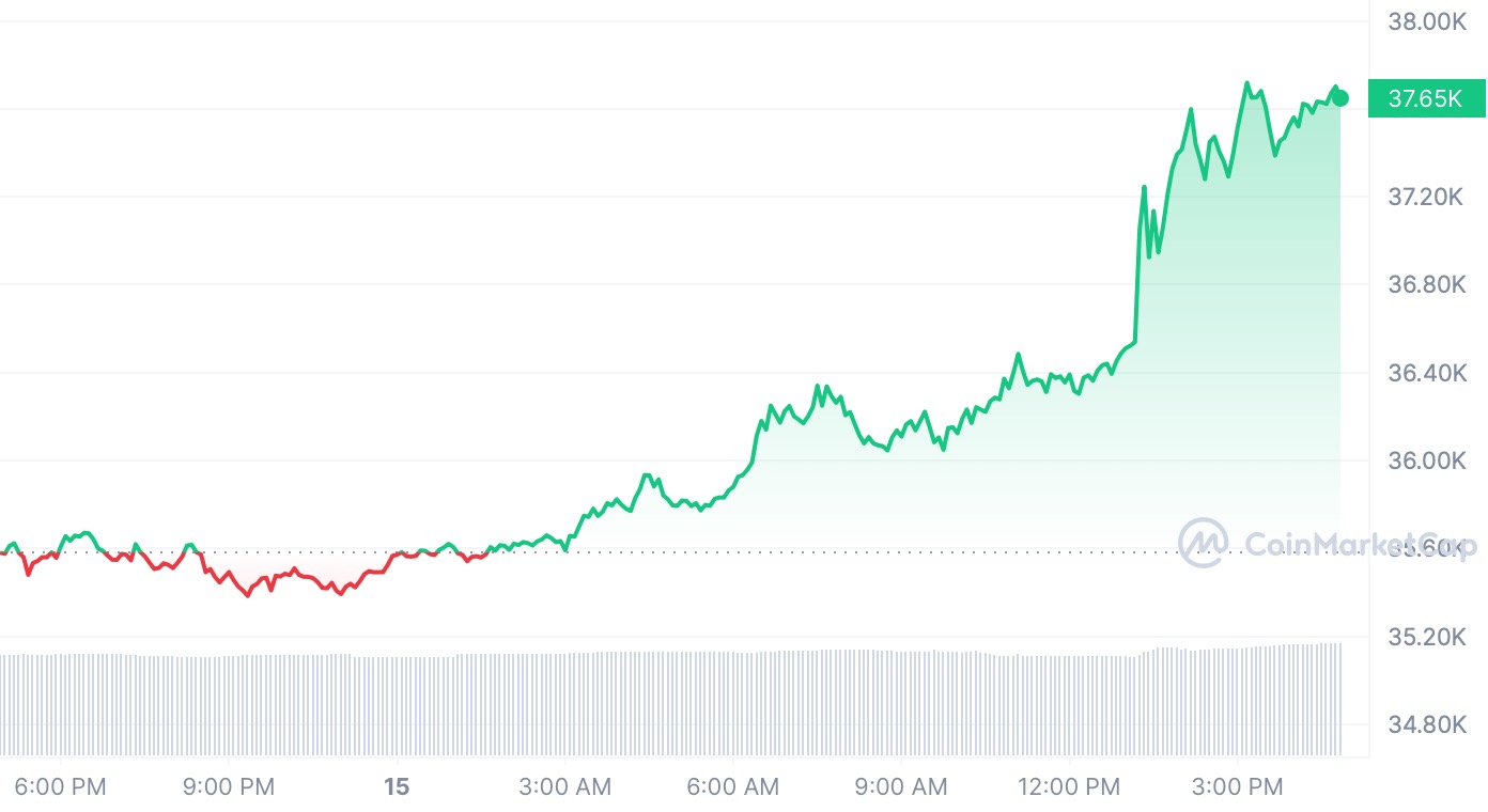 Bitcoin’s 6% Surge, Nearing $38K and Outperforming Traditional Assets