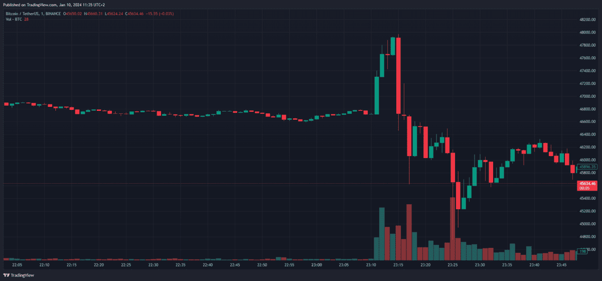 Security Breach at SEC: False Bitcoin ETF Announcement Causes $90 Million Liquidation Frenzy
