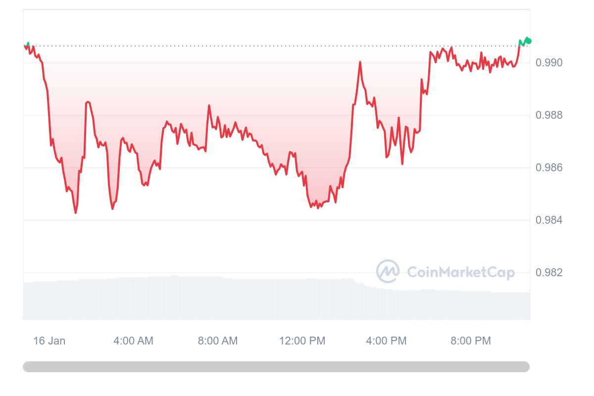 Market Volatility Challenges TrueUSD’s Dollar Peg Stability